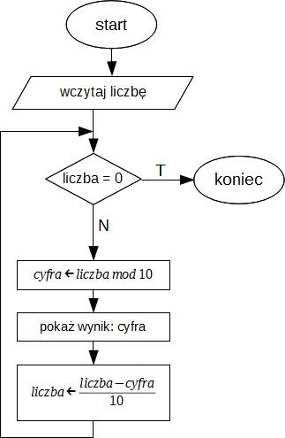 cyfry liczby schemat